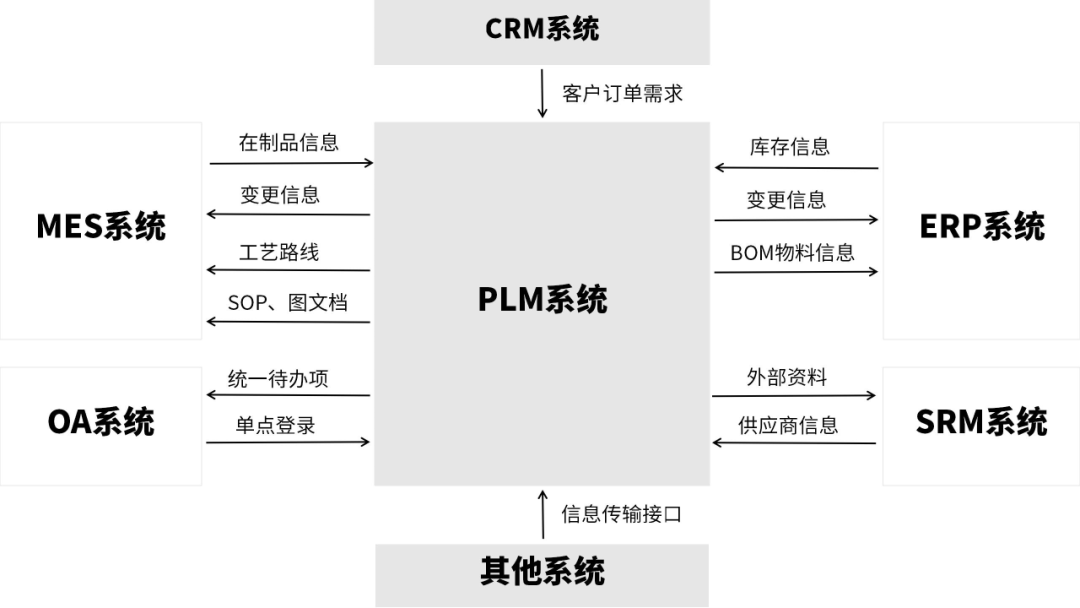 PLM系統(tǒng)在企業(yè)研發(fā)制造中的集成應(yīng)用 數(shù)據(jù)驅(qū)動(dòng)的產(chǎn)品設(shè)計(jì)與系統(tǒng)協(xié)同