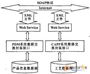 基于Web的通用CAPP與PDM系統(tǒng)集成在PLM環(huán)境下的創(chuàng)新路徑與綜合效益分析