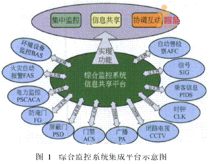 地鐵綜合監(jiān)控系統(tǒng)的集成模式