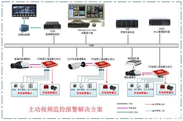 主動(dòng)安防:公共安全又一重磅利器