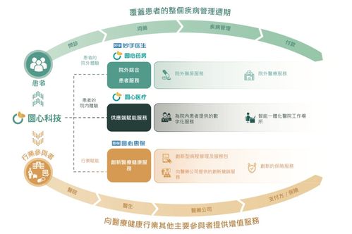 圓心科技打通‘醫(yī)-藥-險(xiǎn)’服務(wù)閉環(huán) 2021年?duì)I收約60億元，技術(shù)開(kāi)發(fā)驅(qū)動(dòng)創(chuàng)新